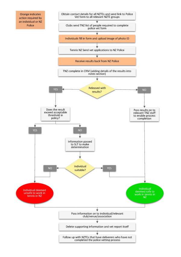 Tennis NZ Police Vetting Process Tennis NZ Police Vetting Process